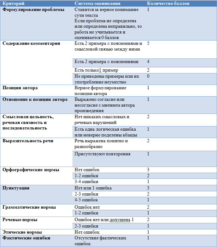 Перевод Баллов Сочинения Егэ По Русскому